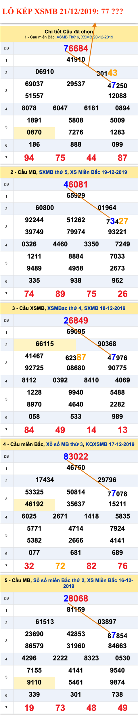 An so kep thu nhat - Lo kep XSMB 21-12-2019